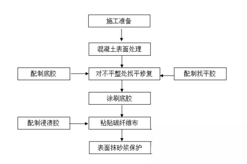 友谊碳纤维加固的优势以及使用方法